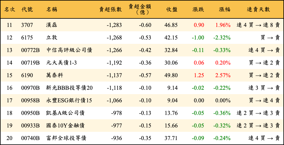 賣超張數及金額