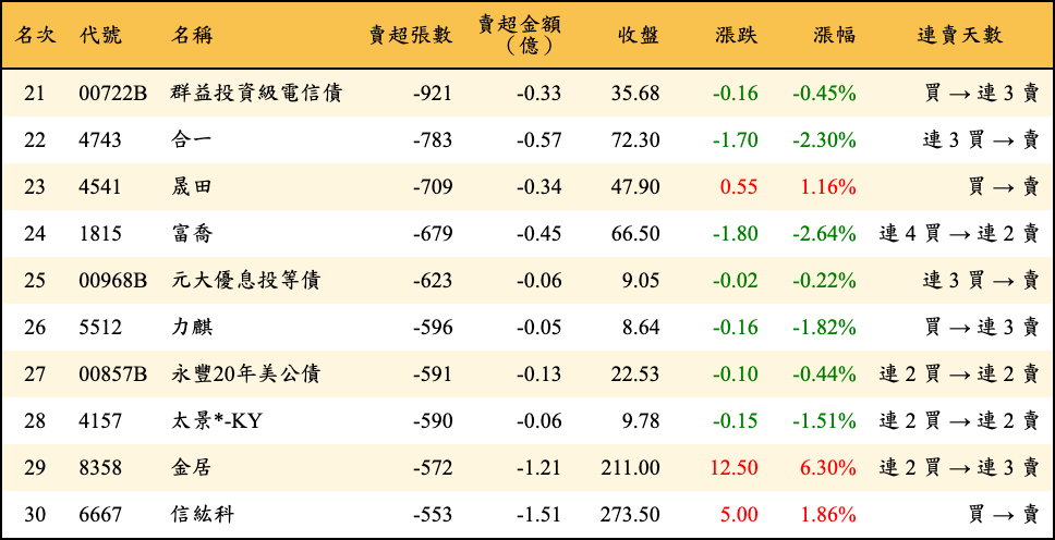賣超張數及金額