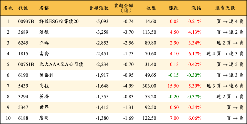 賣超張數及金額