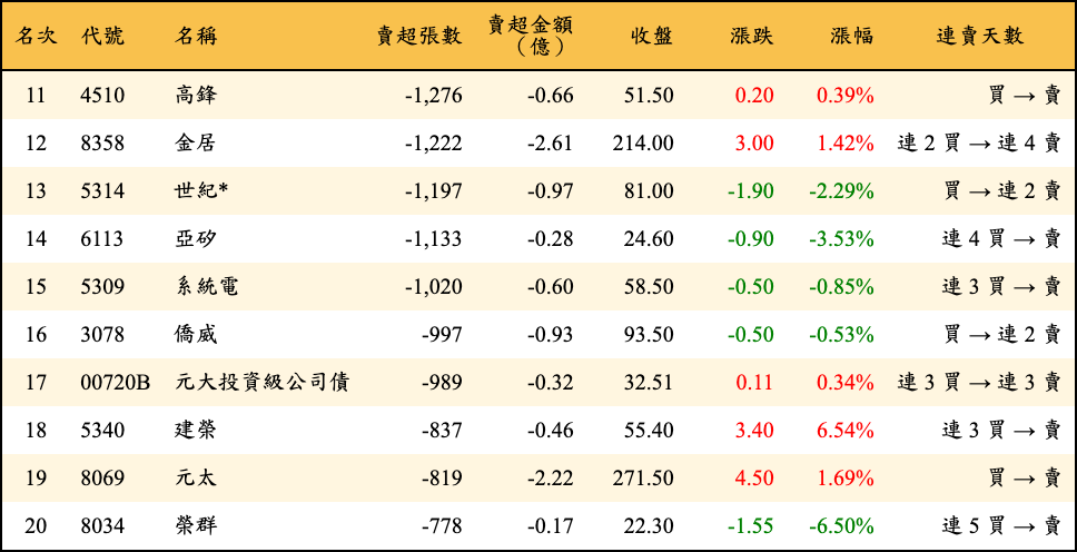 賣超張數及金額