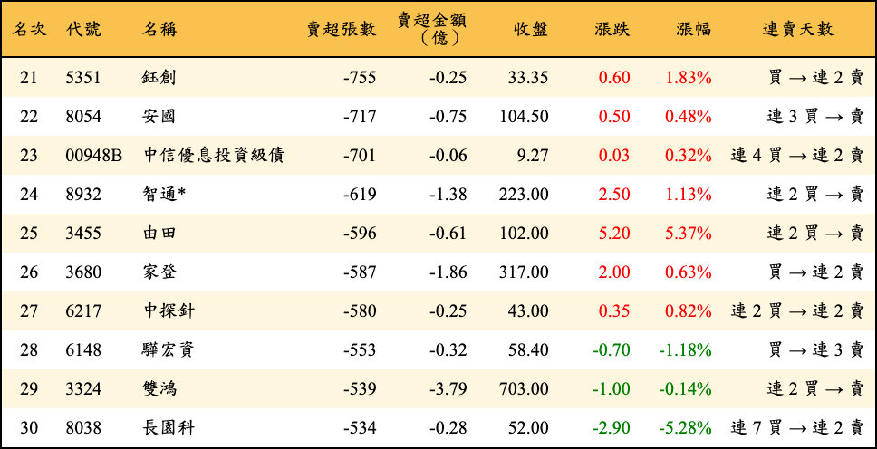 賣超張數及金額