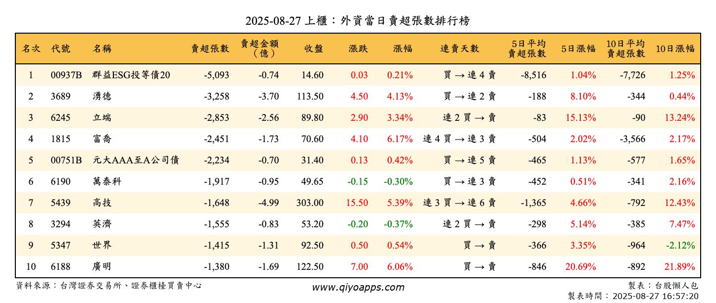 上櫃：外資當日賣超張數排行榜