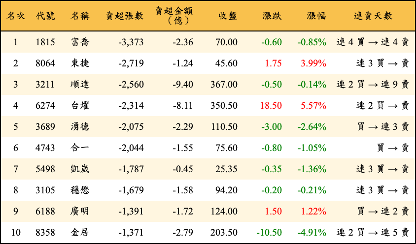 賣超張數及金額