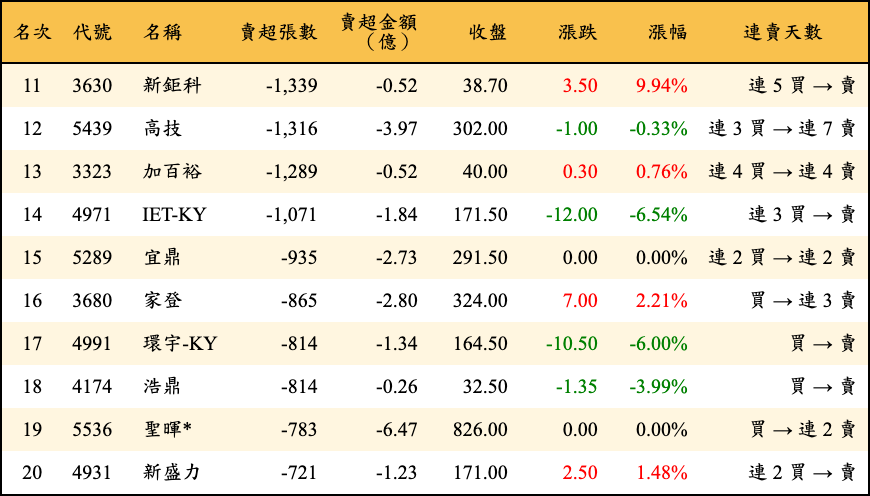賣超張數及金額