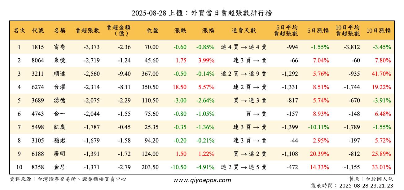 上櫃：外資當日賣超張數排行榜