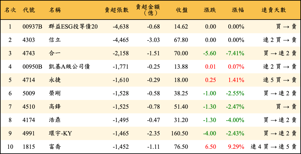 賣超張數及金額