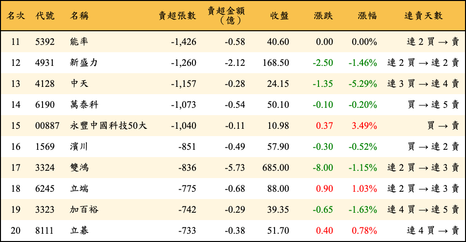 賣超張數及金額