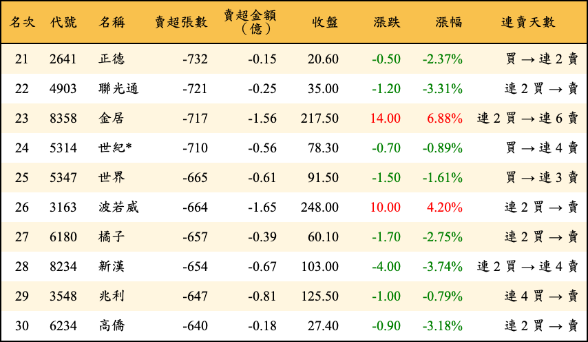 賣超張數及金額