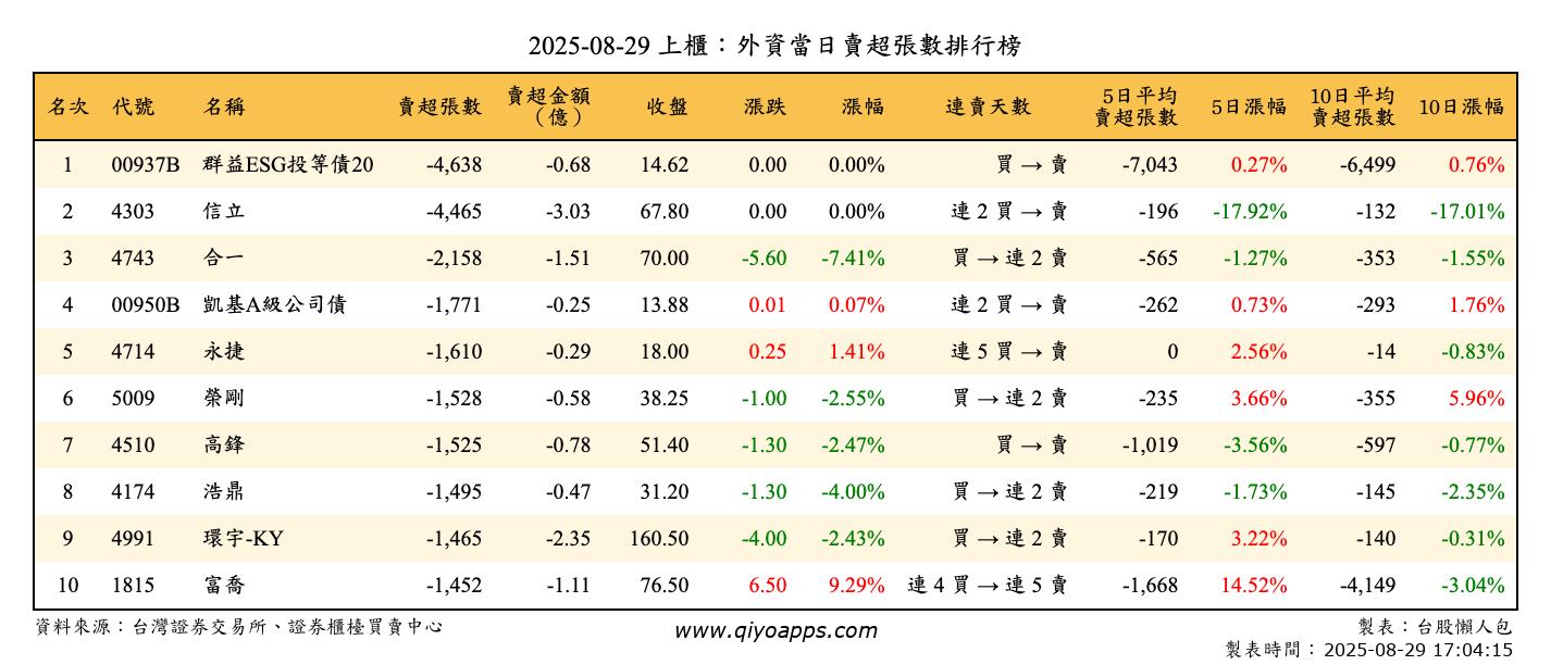 上櫃：外資當日賣超張數排行榜