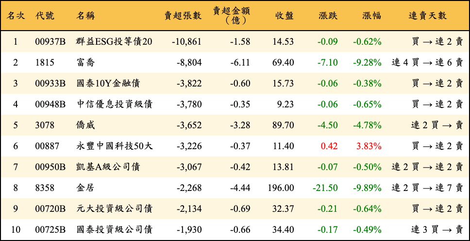 賣超張數及金額