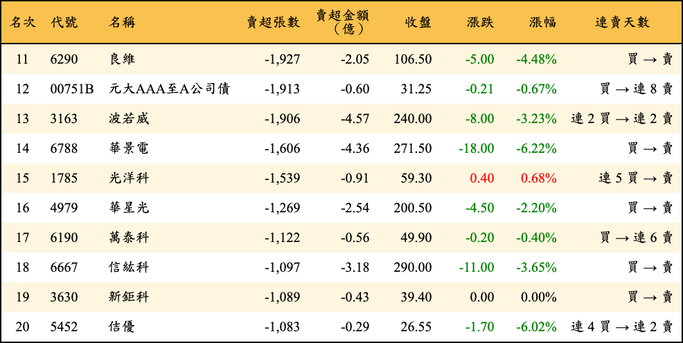 賣超張數及金額