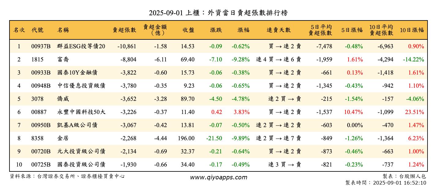 上櫃：外資當日賣超張數排行榜
