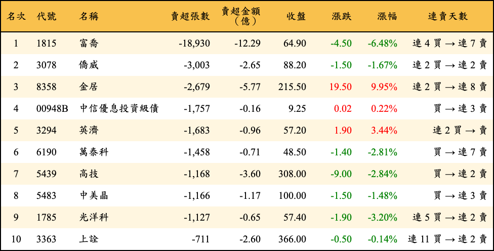 賣超張數及金額