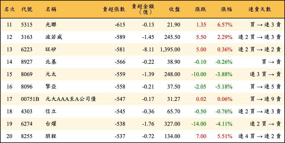 賣超張數及金額