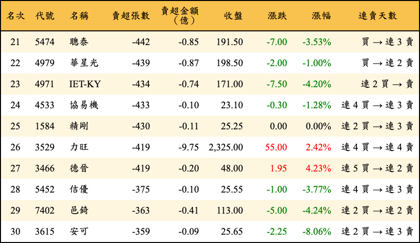賣超張數及金額
