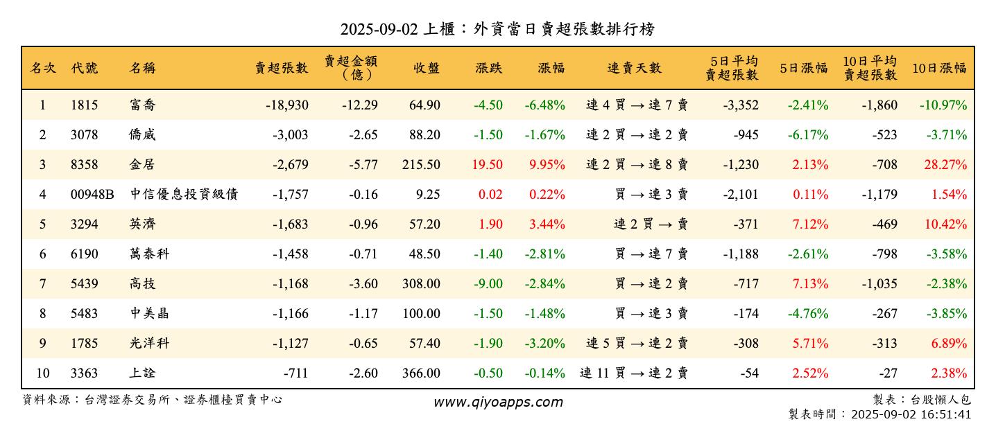 上櫃：外資當日賣超張數排行榜