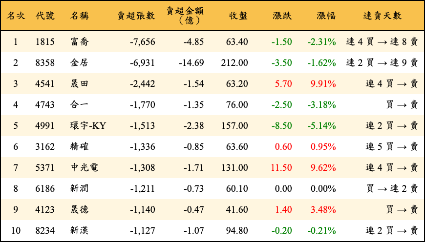 賣超張數及金額