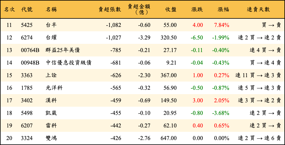 賣超張數及金額