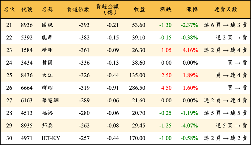 賣超張數及金額