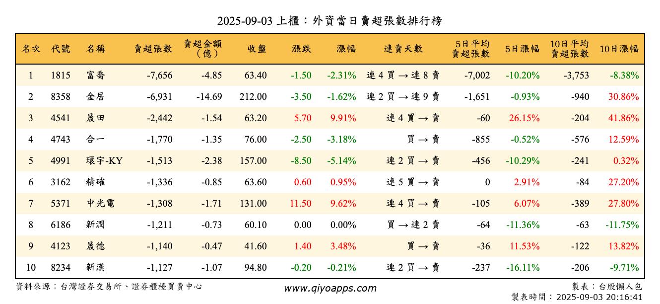 上櫃：外資當日賣超張數排行榜
