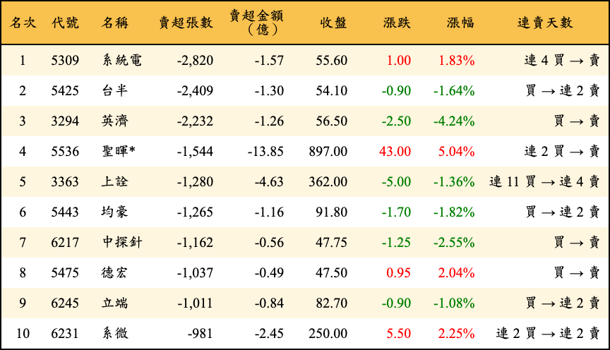 賣超張數及金額