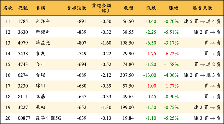 賣超張數及金額
