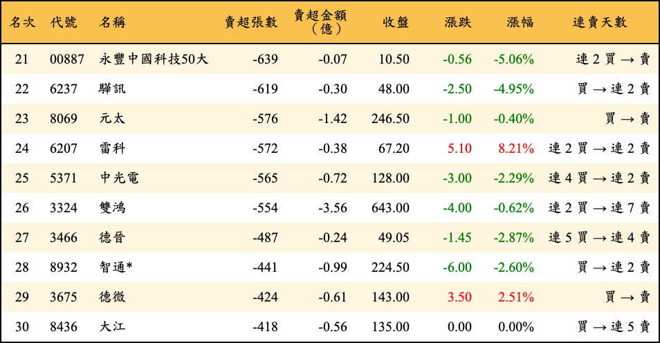 賣超張數及金額