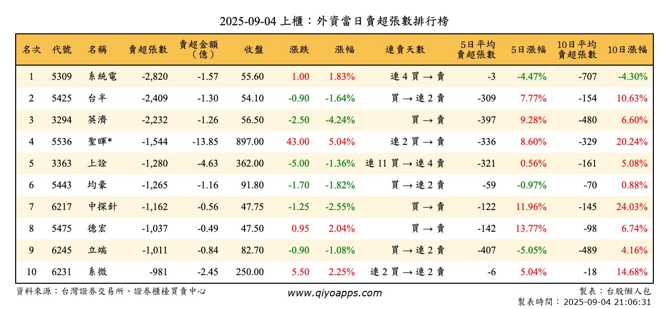 上櫃：外資當日賣超張數排行榜