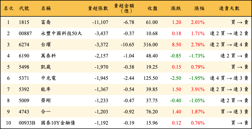 賣超張數及金額