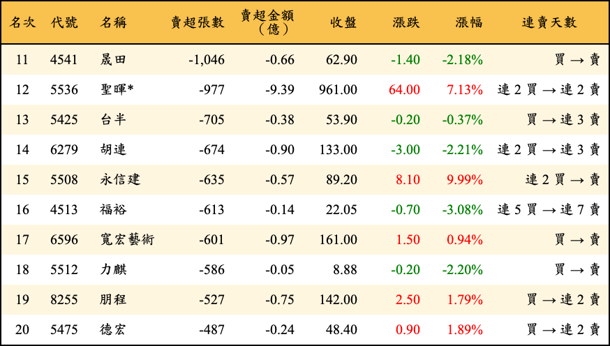 賣超張數及金額