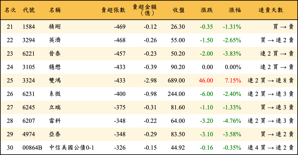 賣超張數及金額