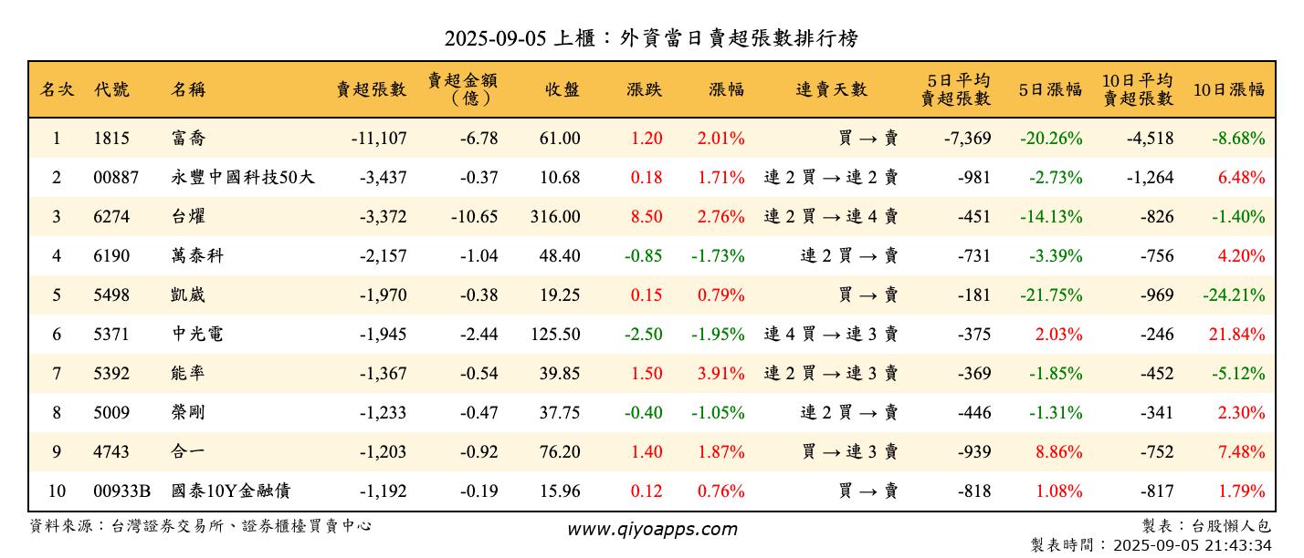 上櫃：外資當日賣超張數排行榜