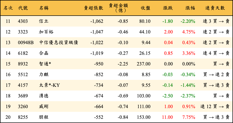 賣超張數及金額