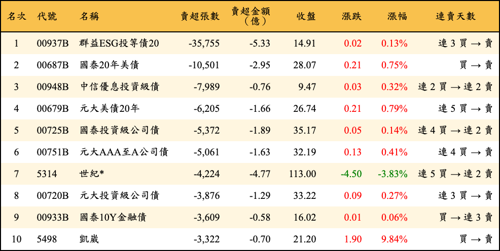 賣超張數及金額
