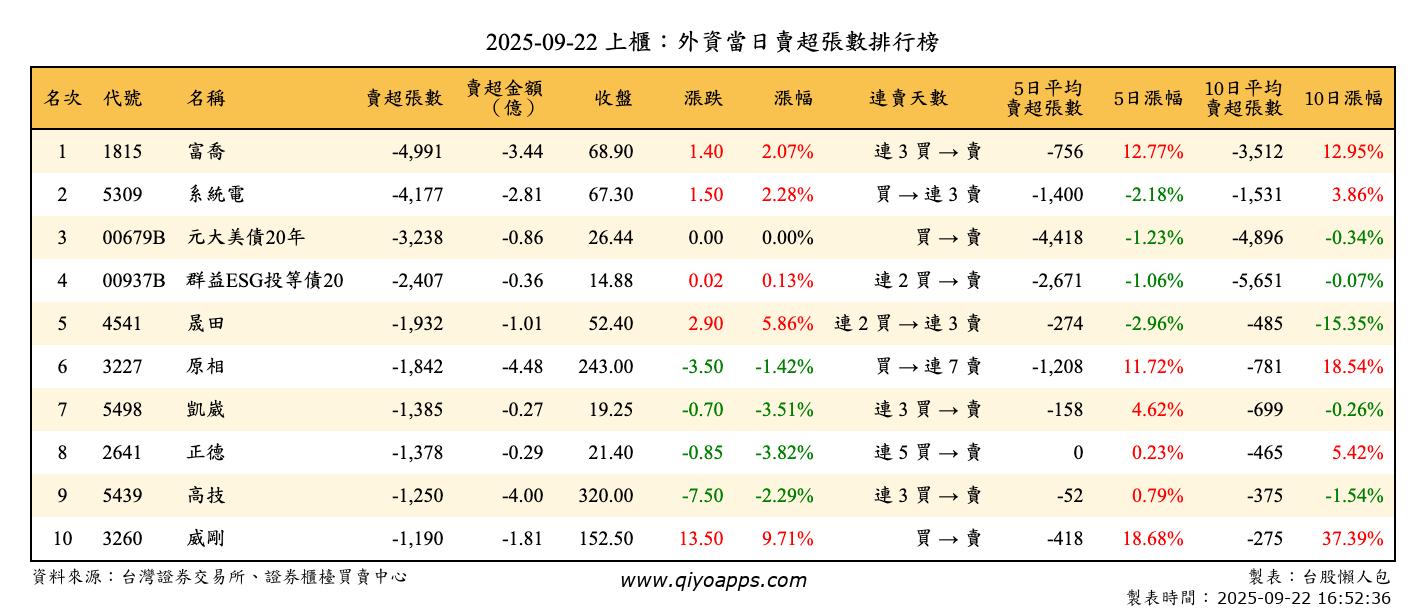 上櫃：外資當日賣超張數排行榜