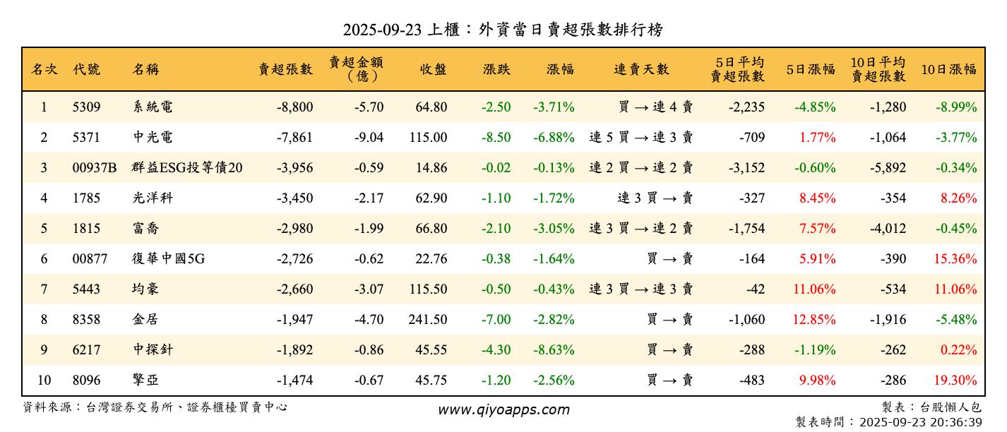 上櫃：外資當日賣超張數排行榜