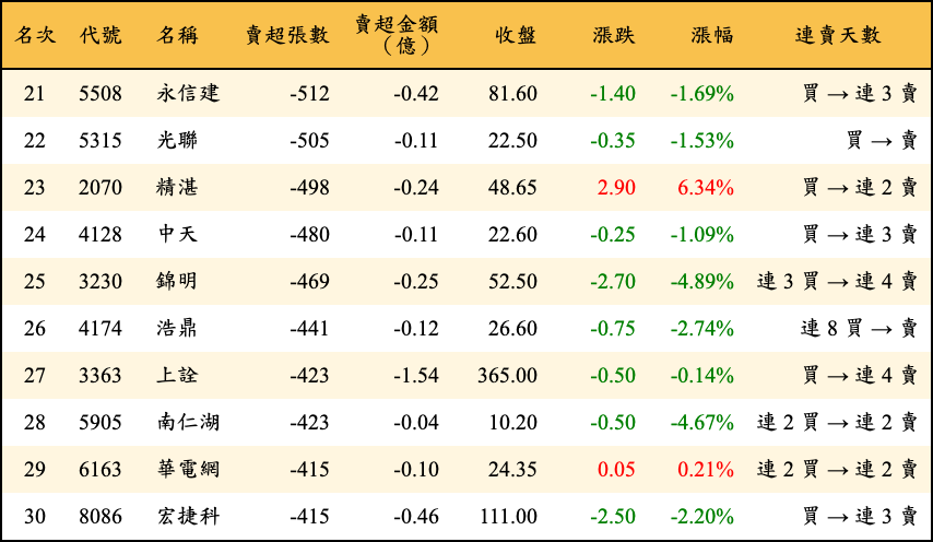 賣超張數及金額