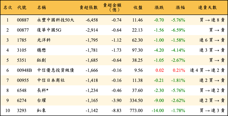 賣超張數及金額