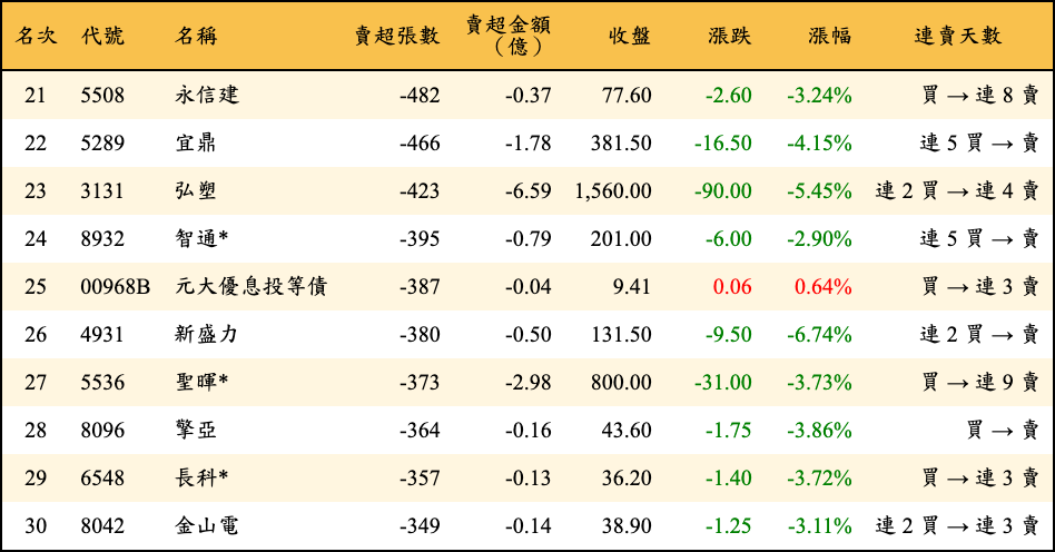賣超張數及金額
