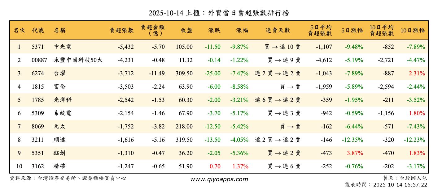 上櫃：外資當日賣超張數排行榜