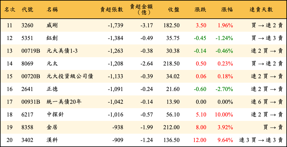 賣超張數及金額