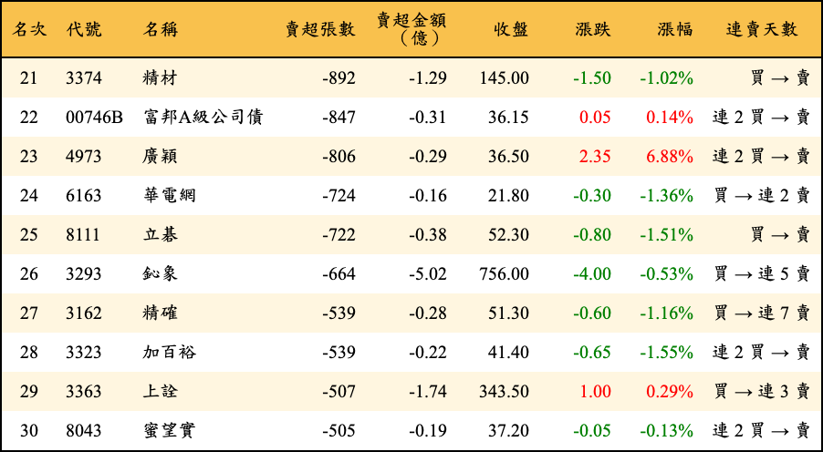 賣超張數及金額