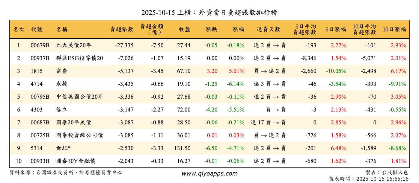 上櫃：外資當日賣超張數排行榜