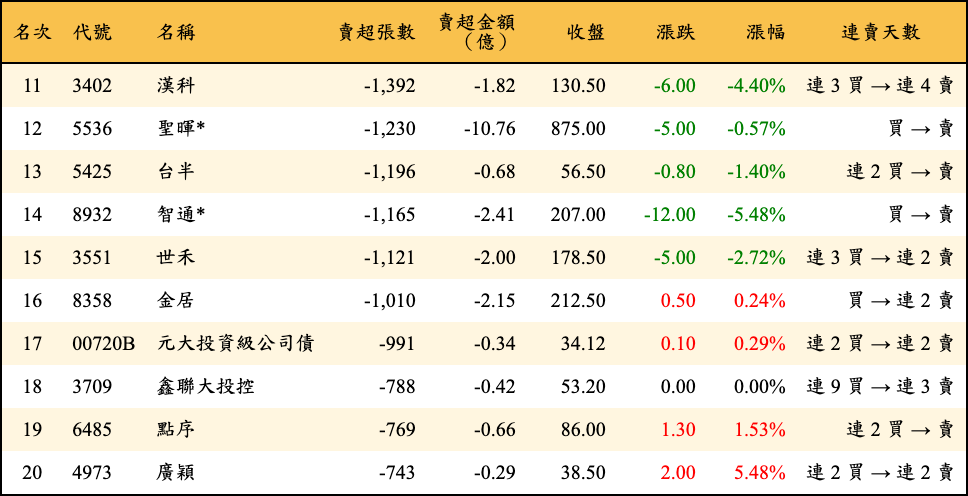 賣超張數及金額
