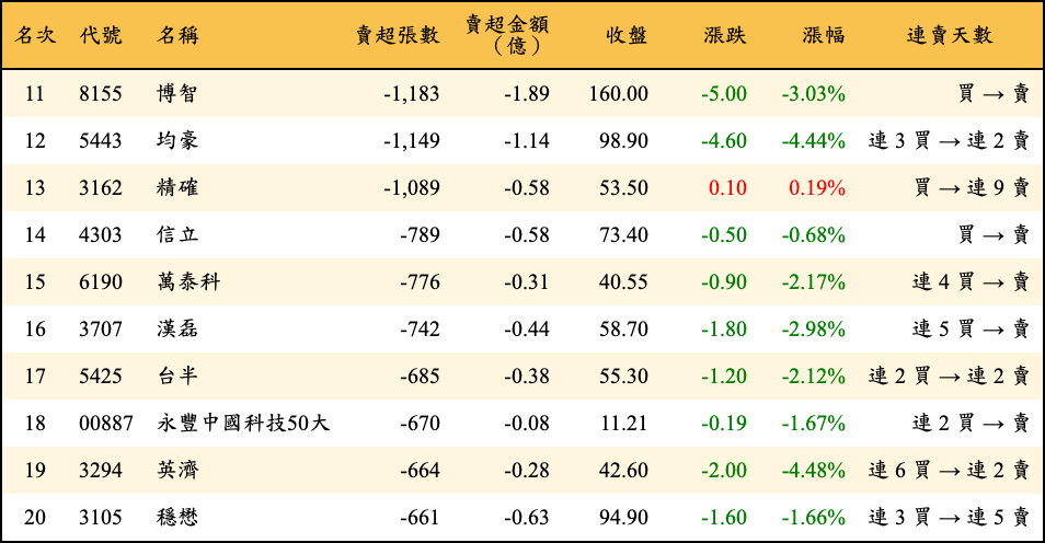 賣超張數及金額