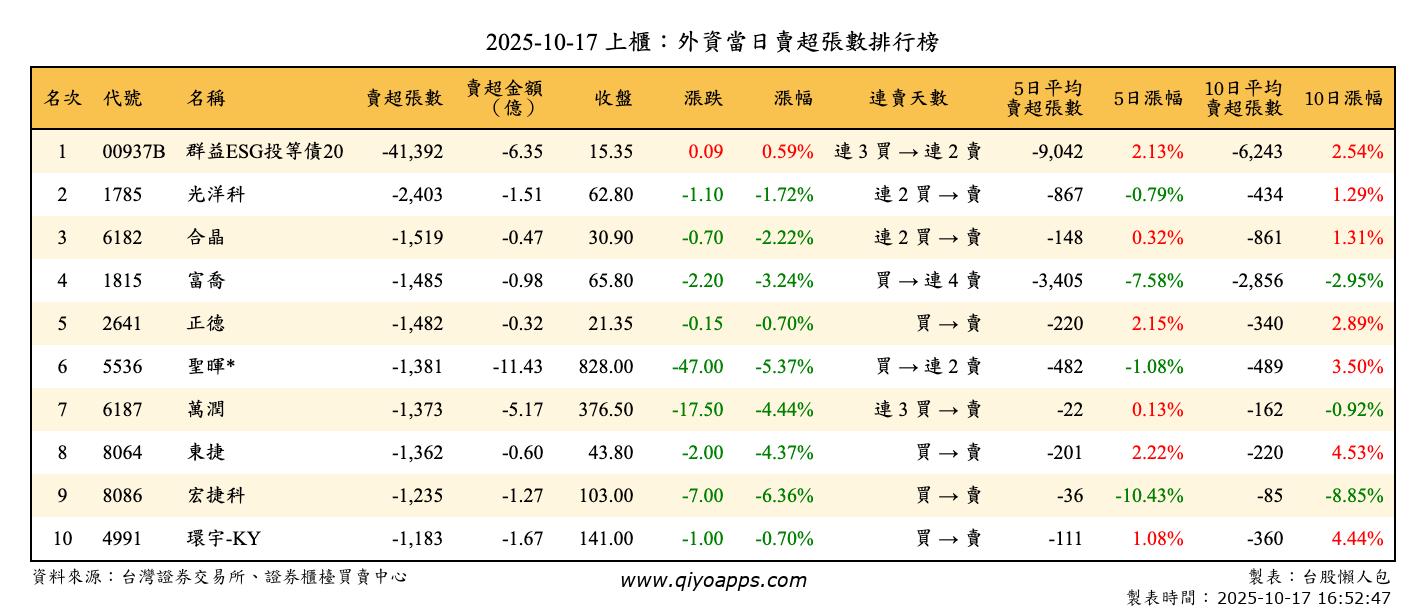 上櫃：外資當日賣超張數排行榜