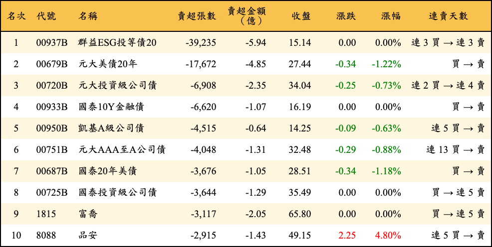 賣超張數及金額