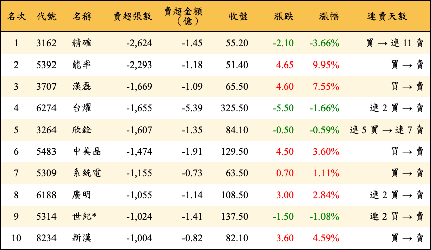 賣超張數及金額