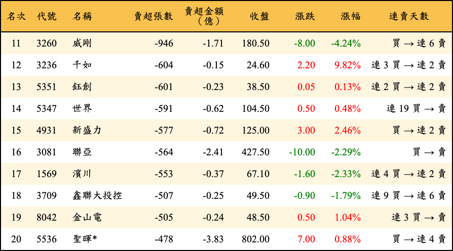 賣超張數及金額