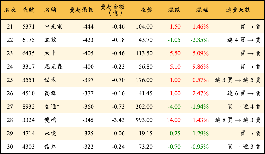 賣超張數及金額